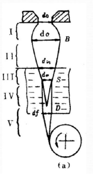 Сухой струйный вращение