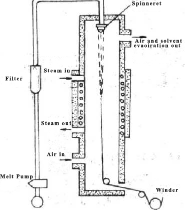Сушка вращения